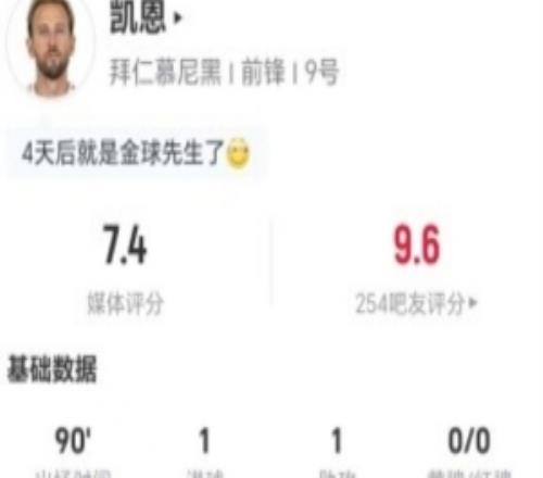 低了凯恩本场4射1正进1球1助攻+2关键传球+5长传3成功获7.4分