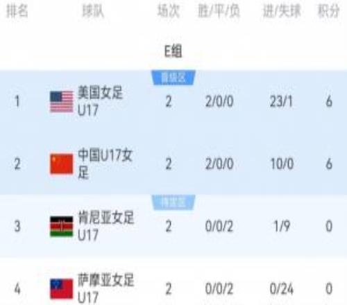 U17女足世界杯积分榜：中国U17女足提前出线，末轮与美国角逐头名