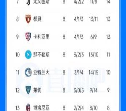意甲积分榜：米兰8轮不败重回第4，距榜首国米4分尤文升第7