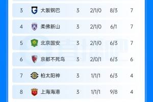 亚冠积分榜：国安、海港列东亚区第5、第8位，日本三队居前三