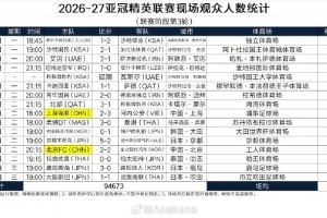 亚冠精英联赛本轮上座：国安主场超2.7万人最多，海港主场10399人